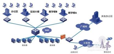 网络工程项目的生命周期 规划、建设与优化演进