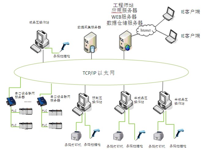 紫金桥软件在工艺设备数据采集及产品跟踪系统上的应用